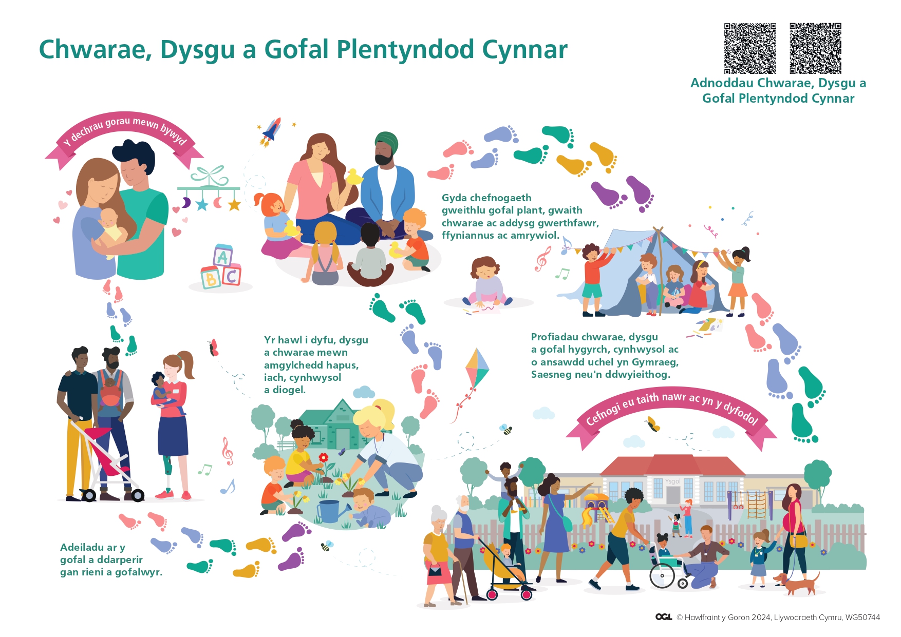 Chwarae, dysgu a gofal plentyndod cynnar yng Nghymru Poster